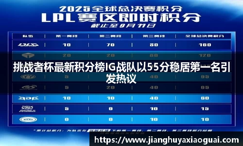 挑战者杯最新积分榜IG战队以55分稳居第一名引发热议